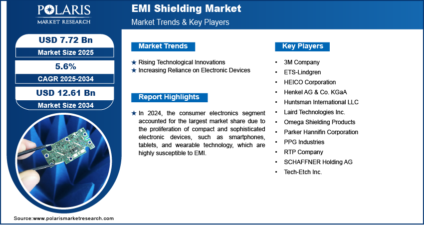 EMI Shielding Market Size